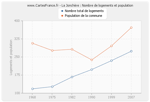 La Jonchère : Nombre de logements et population